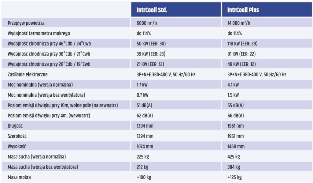 Parametry IntrCooll - Klimatyzacja przemysłowa